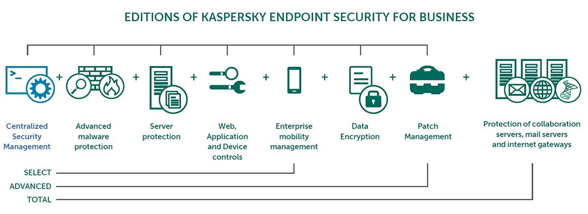 kaspersky endpoint security 10 update